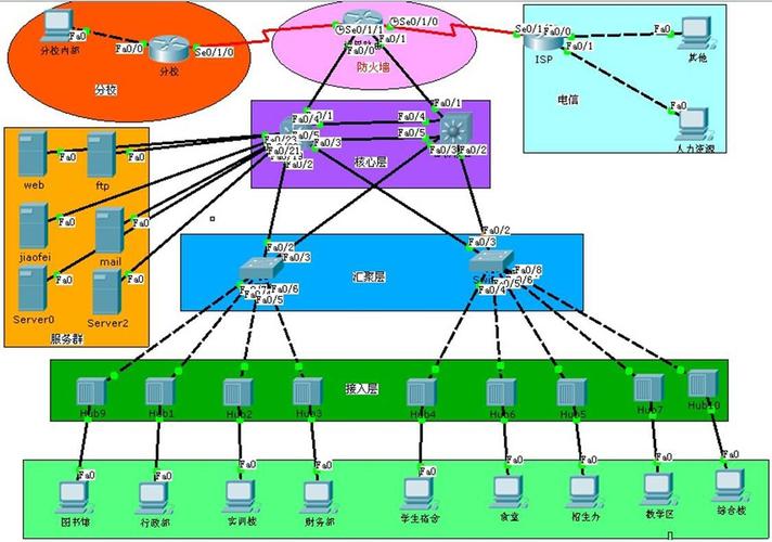 校园网络体系建设框架设计